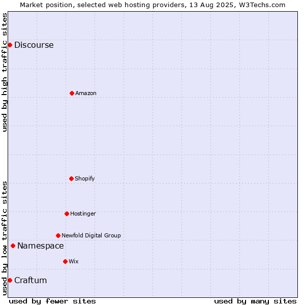 Market position of Namespace vs. Craftum vs. Discourse