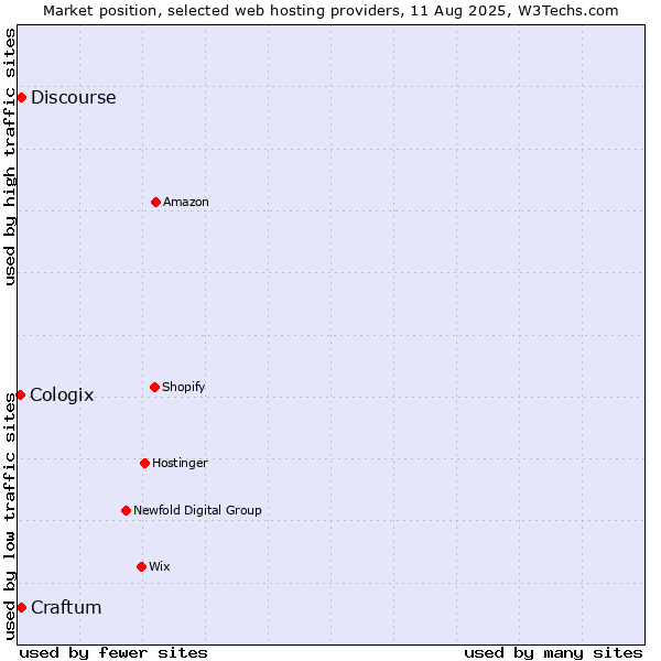 Market position of Discourse vs. Craftum vs. Cologix