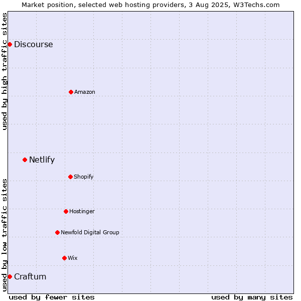 Market position of Netlify vs. Discourse vs. Craftum