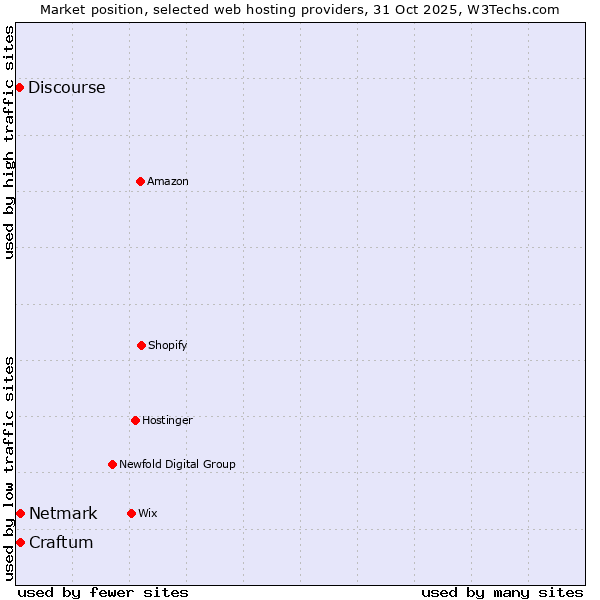 Market position of Netmark vs. Craftum vs. Discourse