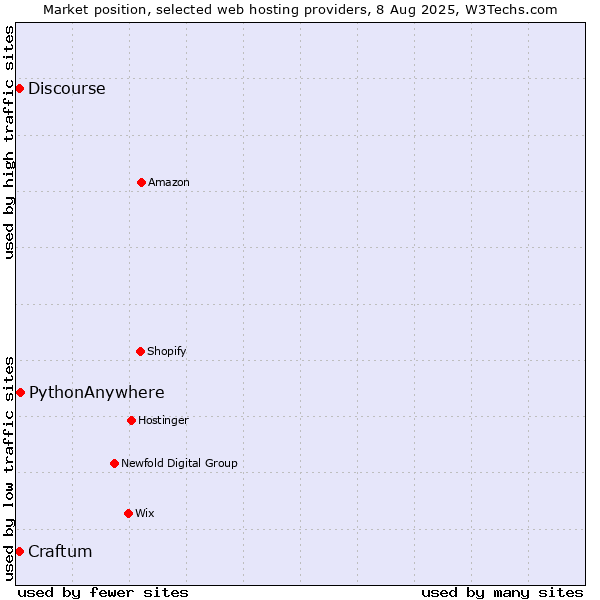 Market position of PythonAnywhere vs. Craftum vs. Discourse
