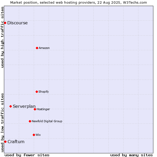 Market position of Serverplan vs. Craftum vs. Discourse