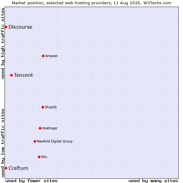 Market position of Tencent vs. Craftum vs. Discourse