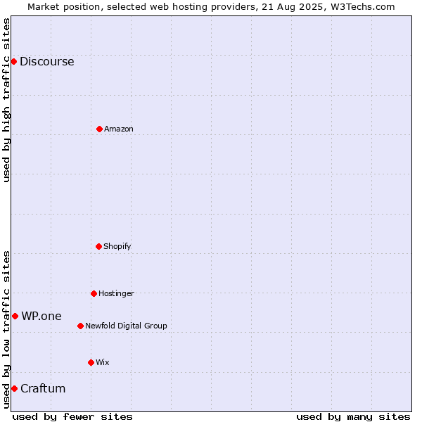Market position of WP.one vs. Craftum vs. Discourse