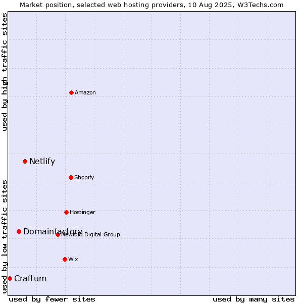 Market position of Netlify vs. Domainfactory vs. Craftum