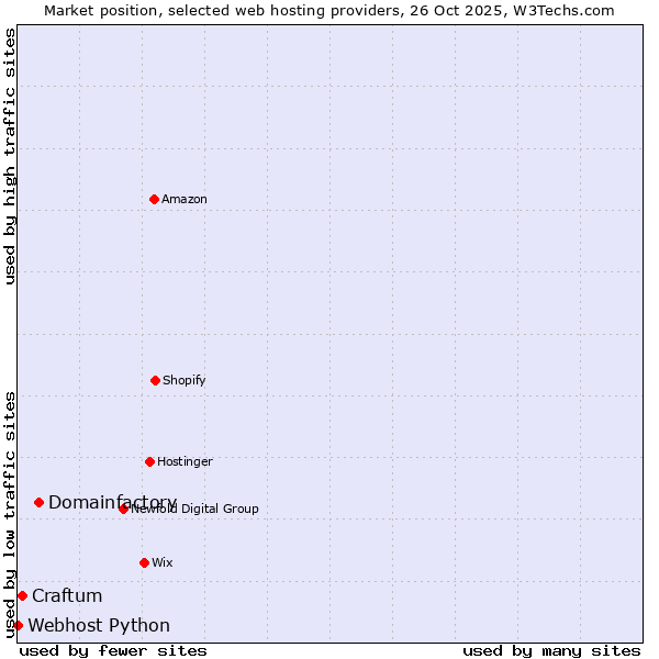 Market position of Domainfactory vs. Craftum vs. Webhost Python