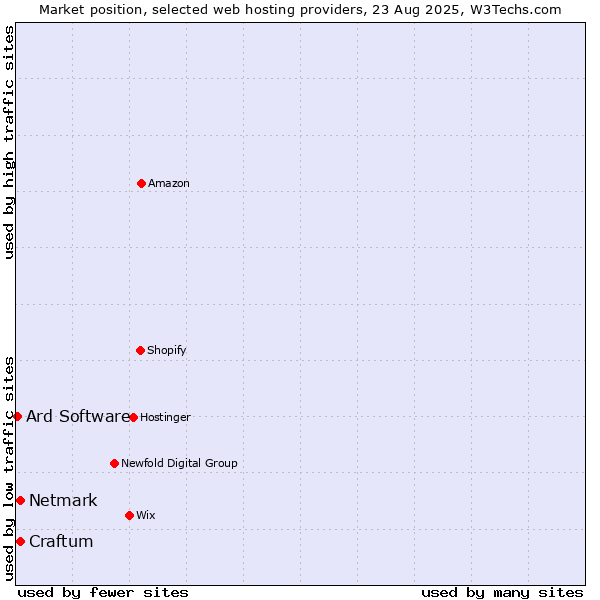 Market position of Netmark vs. Craftum vs. Ard Software