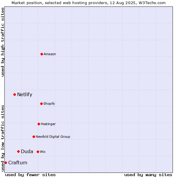 Market position of Duda vs. Netlify vs. Craftum