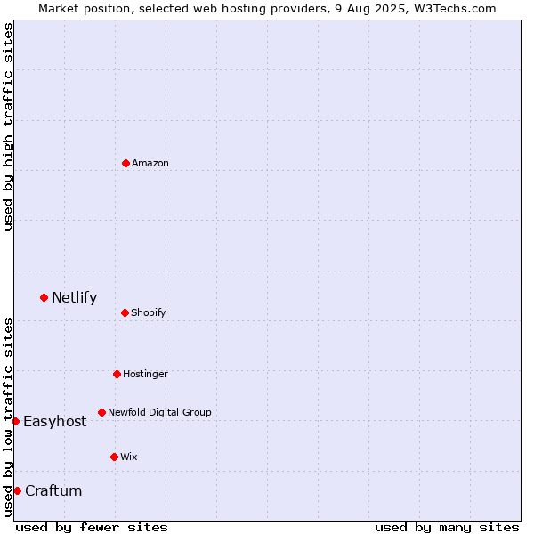 Market position of Netlify vs. Craftum vs. Easyhost