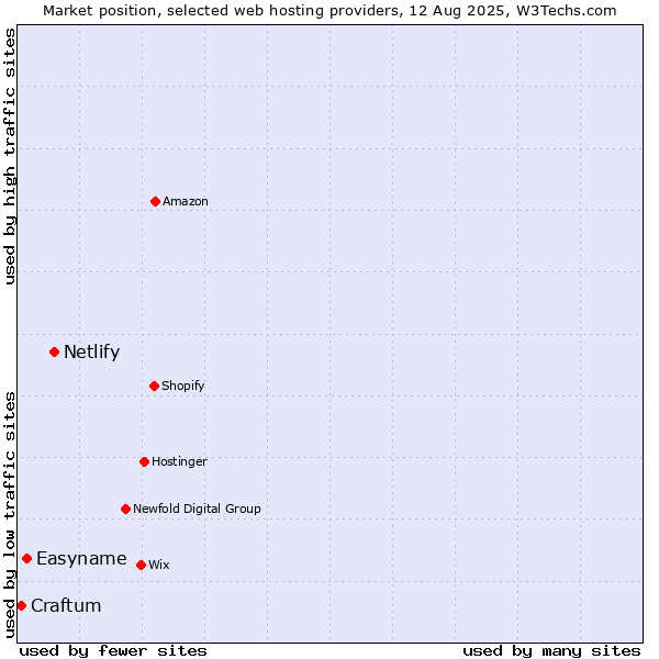 Market position of Netlify vs. Easyname vs. Craftum