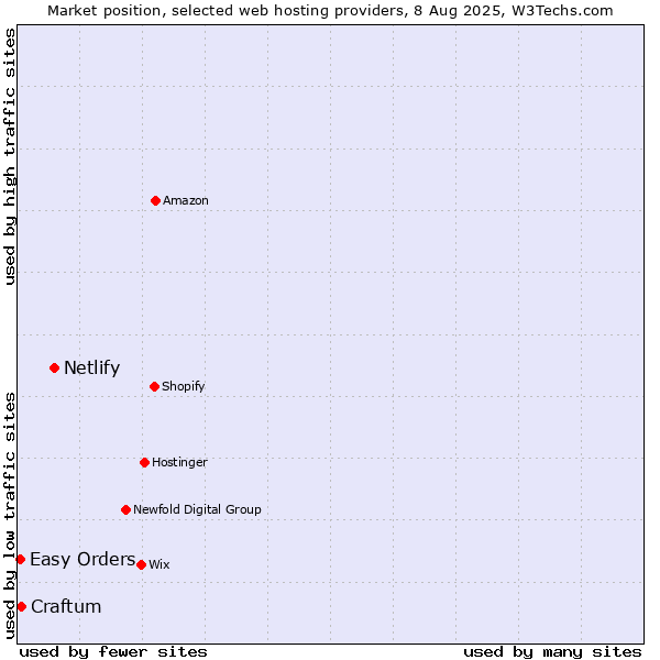 Market position of Netlify vs. Craftum vs. Easy Orders