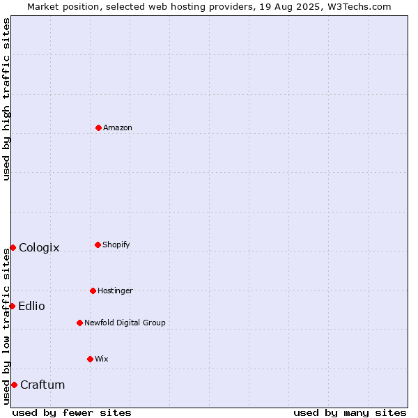 Market position of Craftum vs. Cologix vs. Edlio