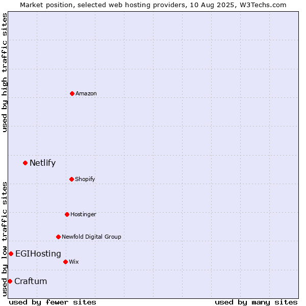 Market position of Netlify vs. EGIHosting vs. Craftum