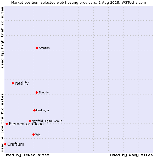 Market position of Netlify vs. Elementor Cloud vs. Craftum