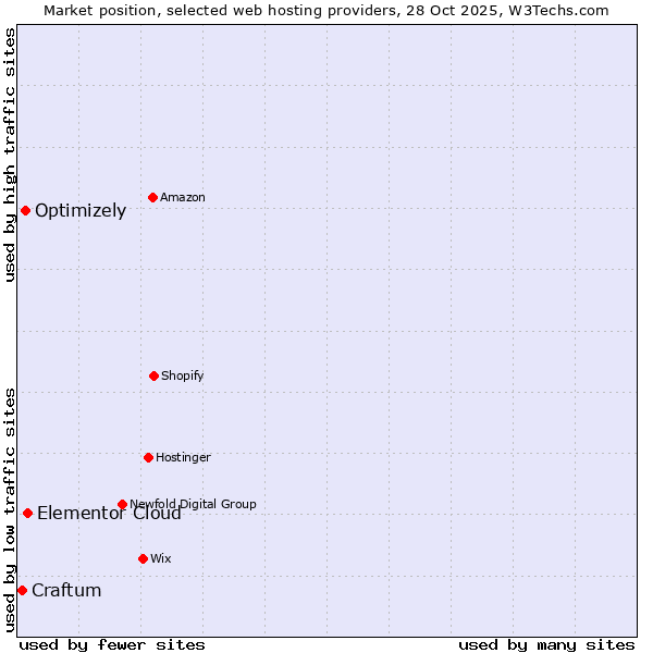 Market position of Elementor Cloud vs. Optimizely vs. Craftum