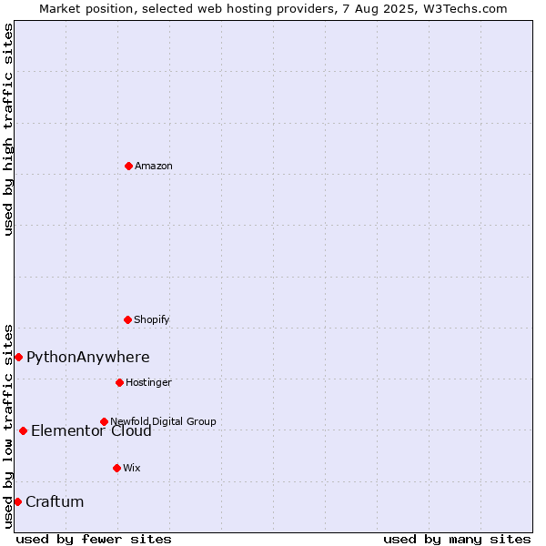 Market position of Elementor Cloud vs. PythonAnywhere vs. Craftum