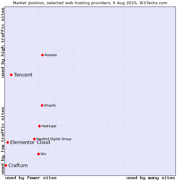 Market position of Tencent vs. Elementor Cloud vs. Craftum