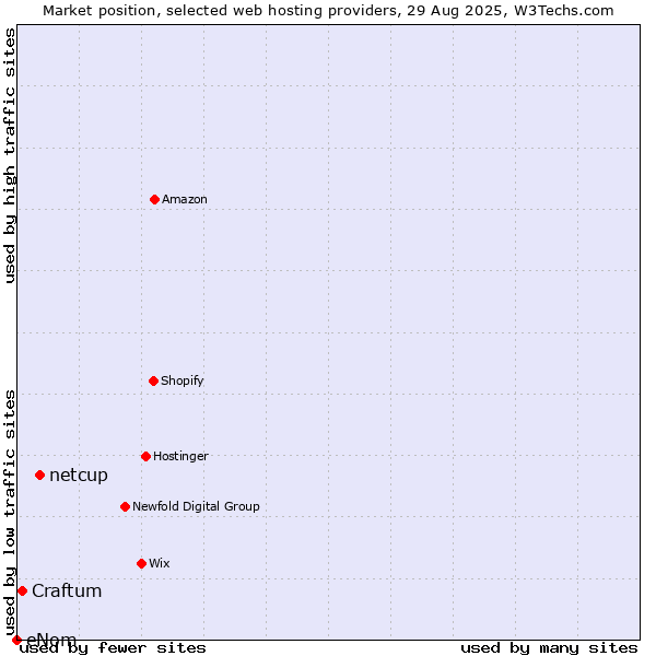 Market position of netcup vs. Craftum vs. eNom