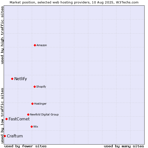 Market position of Netlify vs. FastComet vs. Craftum