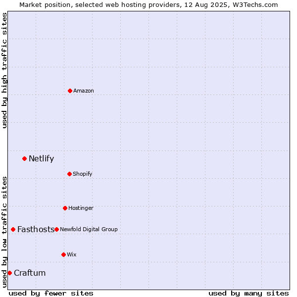 Market position of Netlify vs. Fasthosts vs. Craftum