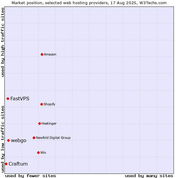 Market position of webgo vs. FastVPS vs. Craftum