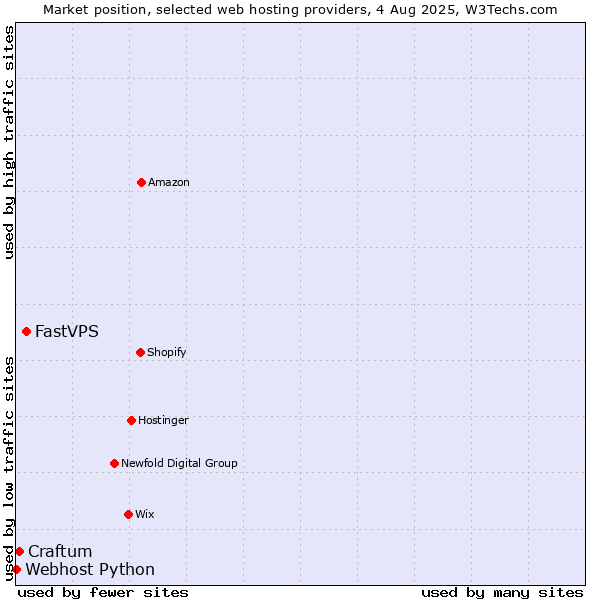 Market position of FastVPS vs. Craftum vs. Webhost Python