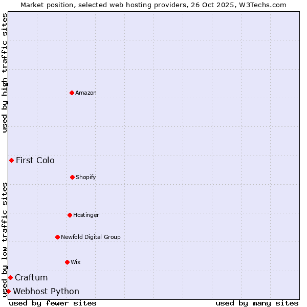 Market position of First Colo vs. Craftum vs. Webhost Python