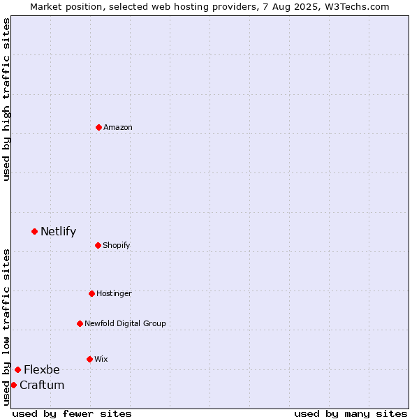 Market position of Netlify vs. Flexbe vs. Craftum
