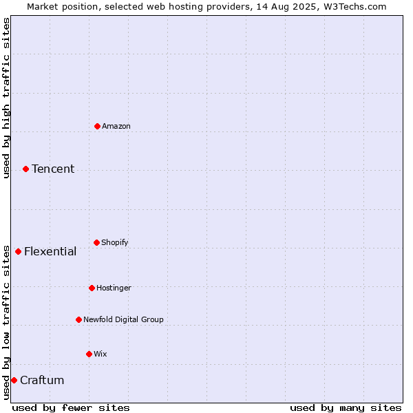 Market position of Tencent vs. Flexential vs. Craftum