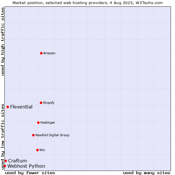Market position of Flexential vs. Craftum vs. Webhost Python