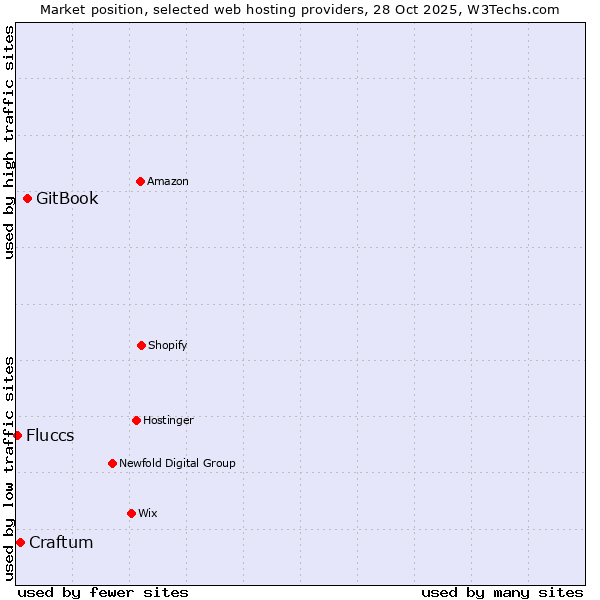 Market position of GitBook vs. Craftum vs. Fluccs