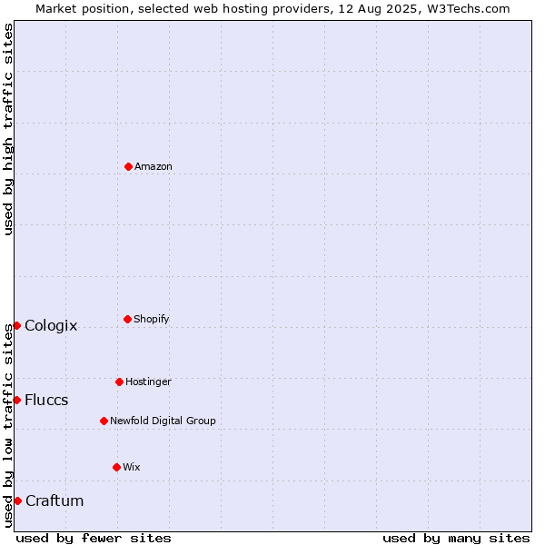 Market position of Craftum vs. Cologix vs. Fluccs