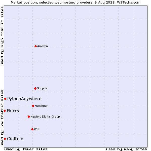 Market position of PythonAnywhere vs. Craftum vs. Fluccs