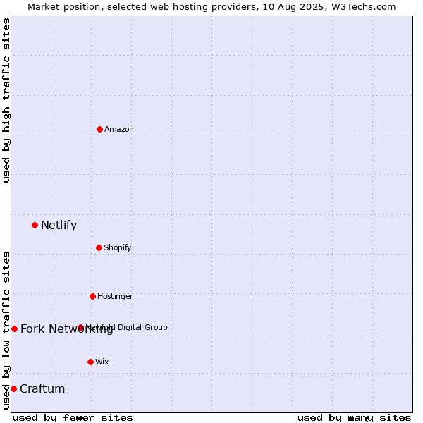 Market position of Netlify vs. Fork Networking vs. Craftum