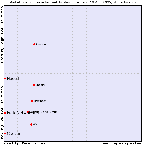 Market position of Node4 vs. Fork Networking vs. Craftum