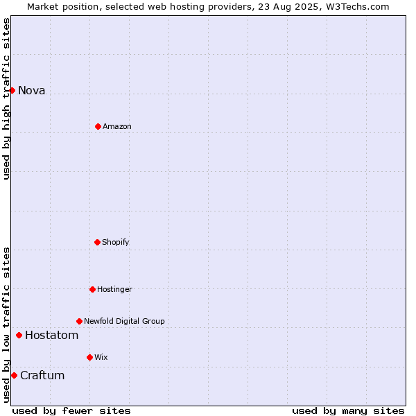 Market position of Hostatom vs. Craftum vs. Nova
