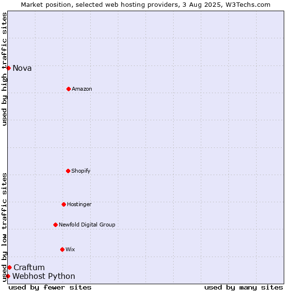 Market position of Craftum vs. Nova vs. Webhost Python