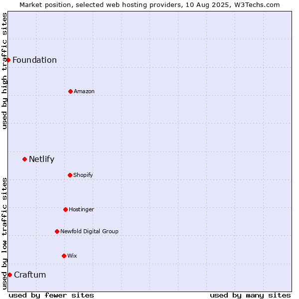 Market position of Netlify vs. Craftum vs. Foundation