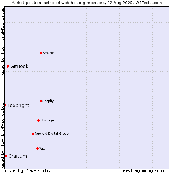 Market position of GitBook vs. Craftum vs. Foxbright