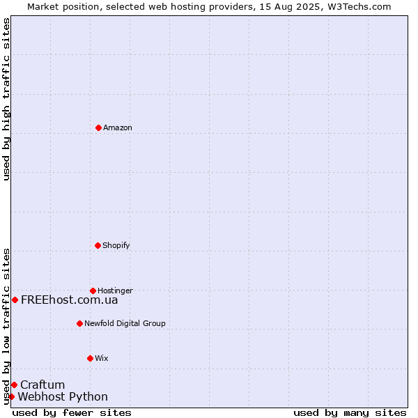 Market position of FREEhost.com.ua vs. Craftum vs. Webhost Python