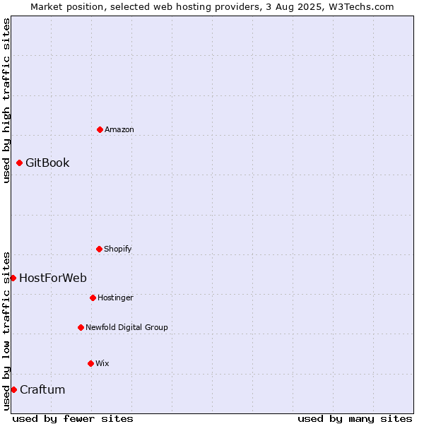 Market position of GitBook vs. Craftum vs. HostForWeb