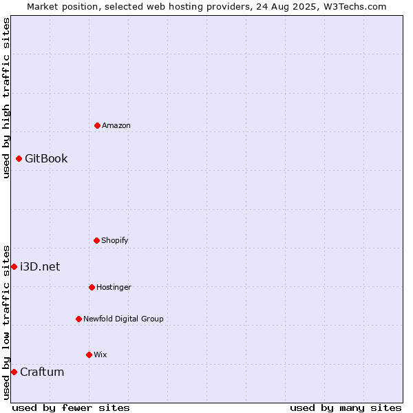 Market position of GitBook vs. i3D.net vs. Craftum