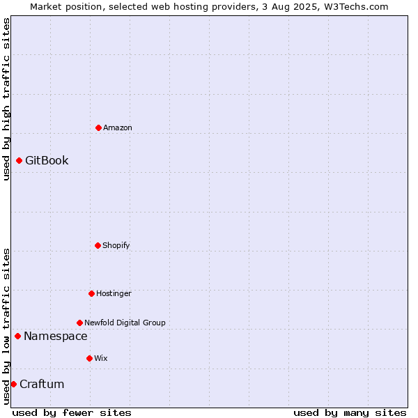 Market position of GitBook vs. Namespace vs. Craftum