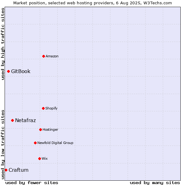 Market position of Netafraz vs. GitBook vs. Craftum