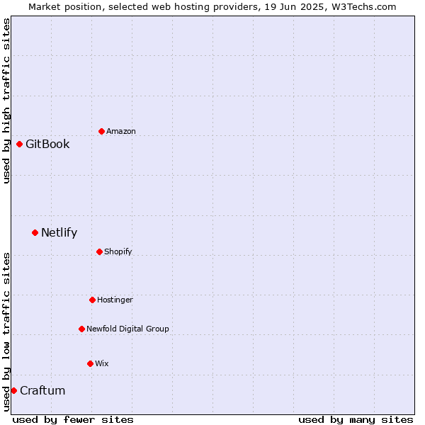 Market position of Netlify vs. GitBook vs. Craftum
