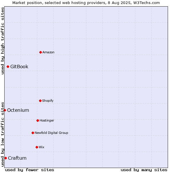 Market position of GitBook vs. Craftum vs. Octenium