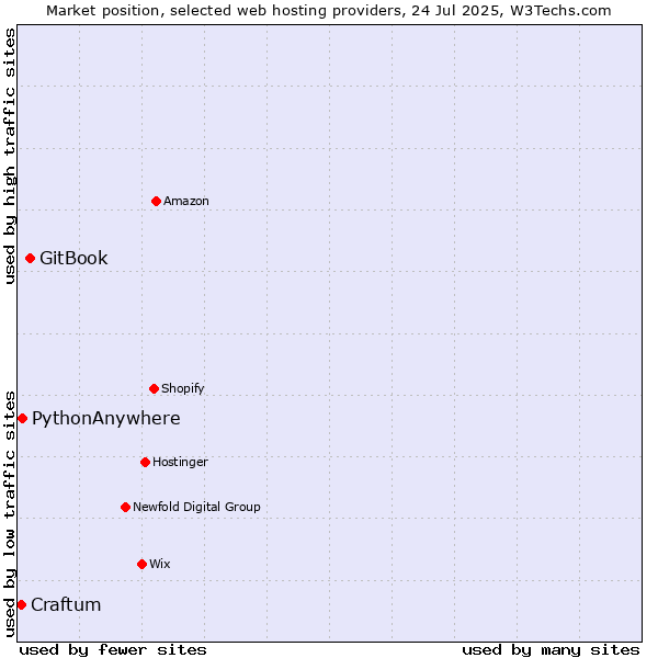 Market position of GitBook vs. PythonAnywhere vs. Craftum