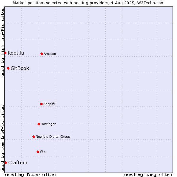 Market position of GitBook vs. Craftum vs. Root.lu