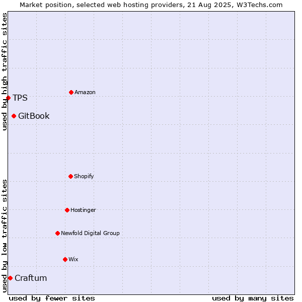 Market position of GitBook vs. Craftum vs. TPS