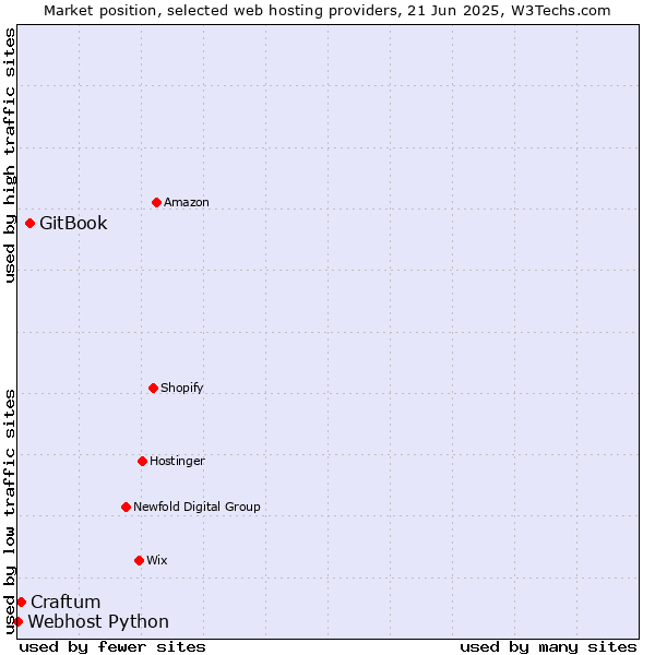 Market position of GitBook vs. Craftum vs. Webhost Python